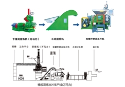 橡膠混煉出片生產線(萬馬力)